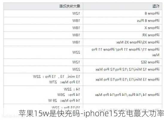 苹果15w是快充吗-iphone15充电最大功率