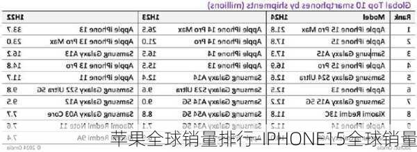 苹果全球销量排行-IPHONE15全球销量