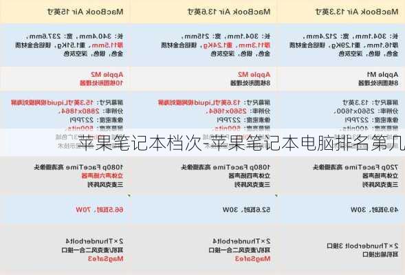 苹果笔记本档次-苹果笔记本电脑排名第几