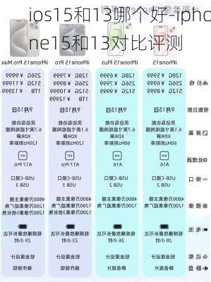 ios15和13哪个好-iphone15和13对比评测