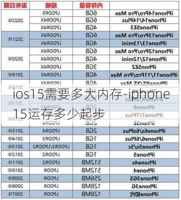 ios15需要多大内存-iphone15运存多少起步