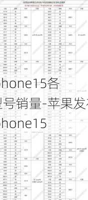 iphone15各型号销量-苹果发布iphone15