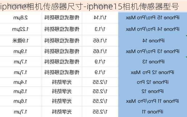 iphone相机传感器尺寸-iphone15相机传感器型号