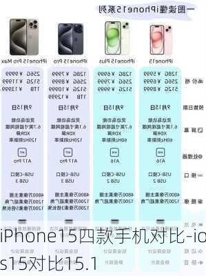 iPhone15四款手机对比-ios15对比15.1