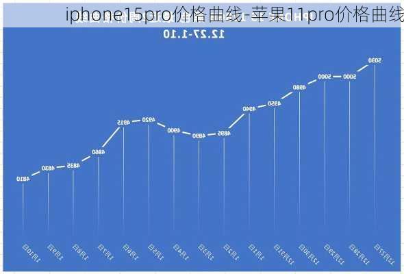 iphone15pro价格曲线-苹果11pro价格曲线