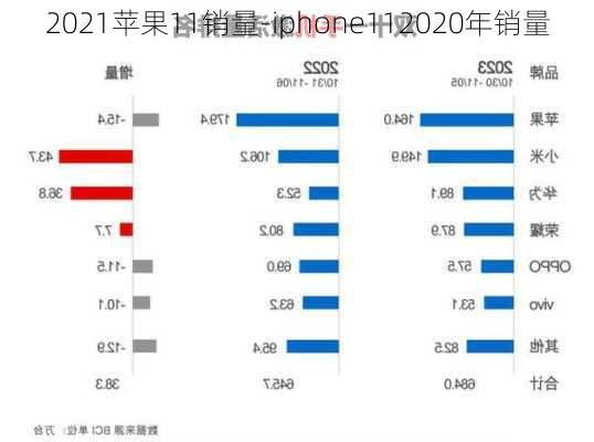 2021苹果11销量-iphone112020年销量