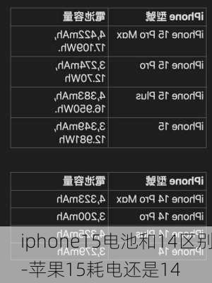 iphone15电池和14区别-苹果15耗电还是14