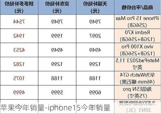 苹果今年销量-iphone15今年销量