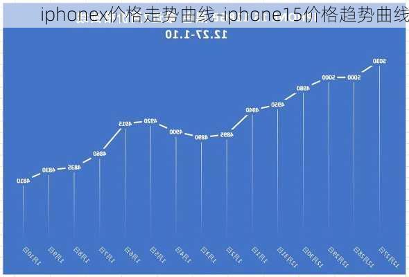 iphonex价格走势曲线-iphone15价格趋势曲线