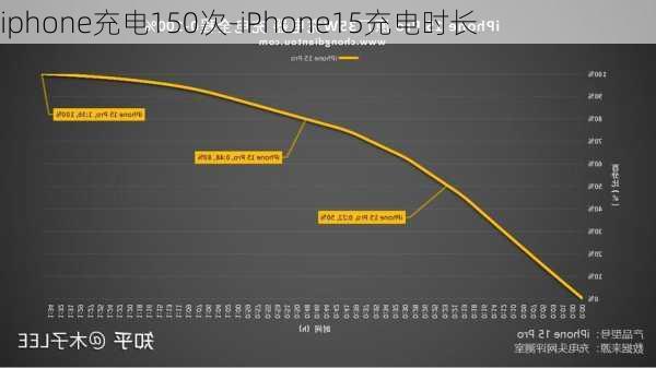 iphone充电150次-iPhone15充电时长